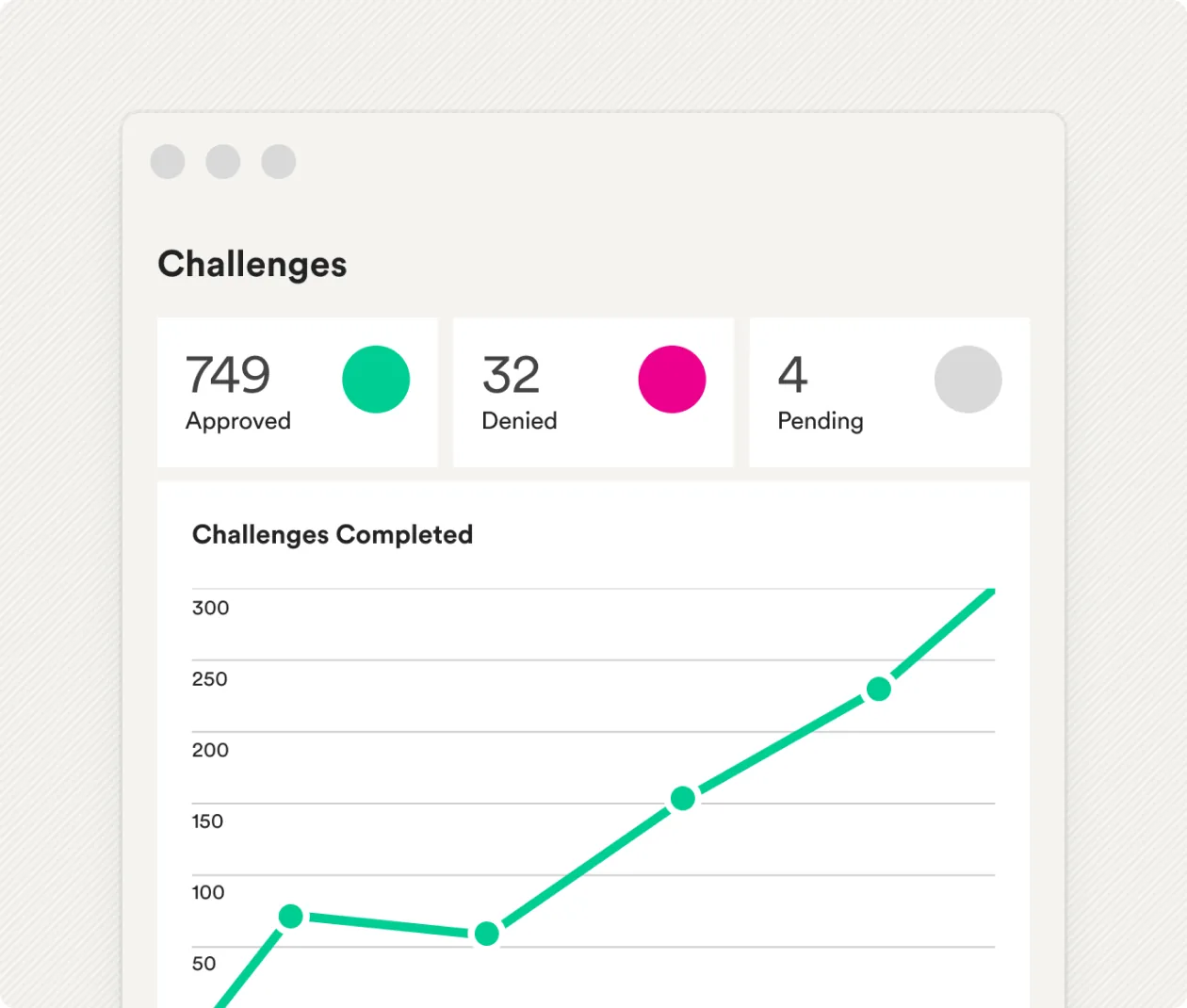 Challenge results: approved, denied and pending claims over time