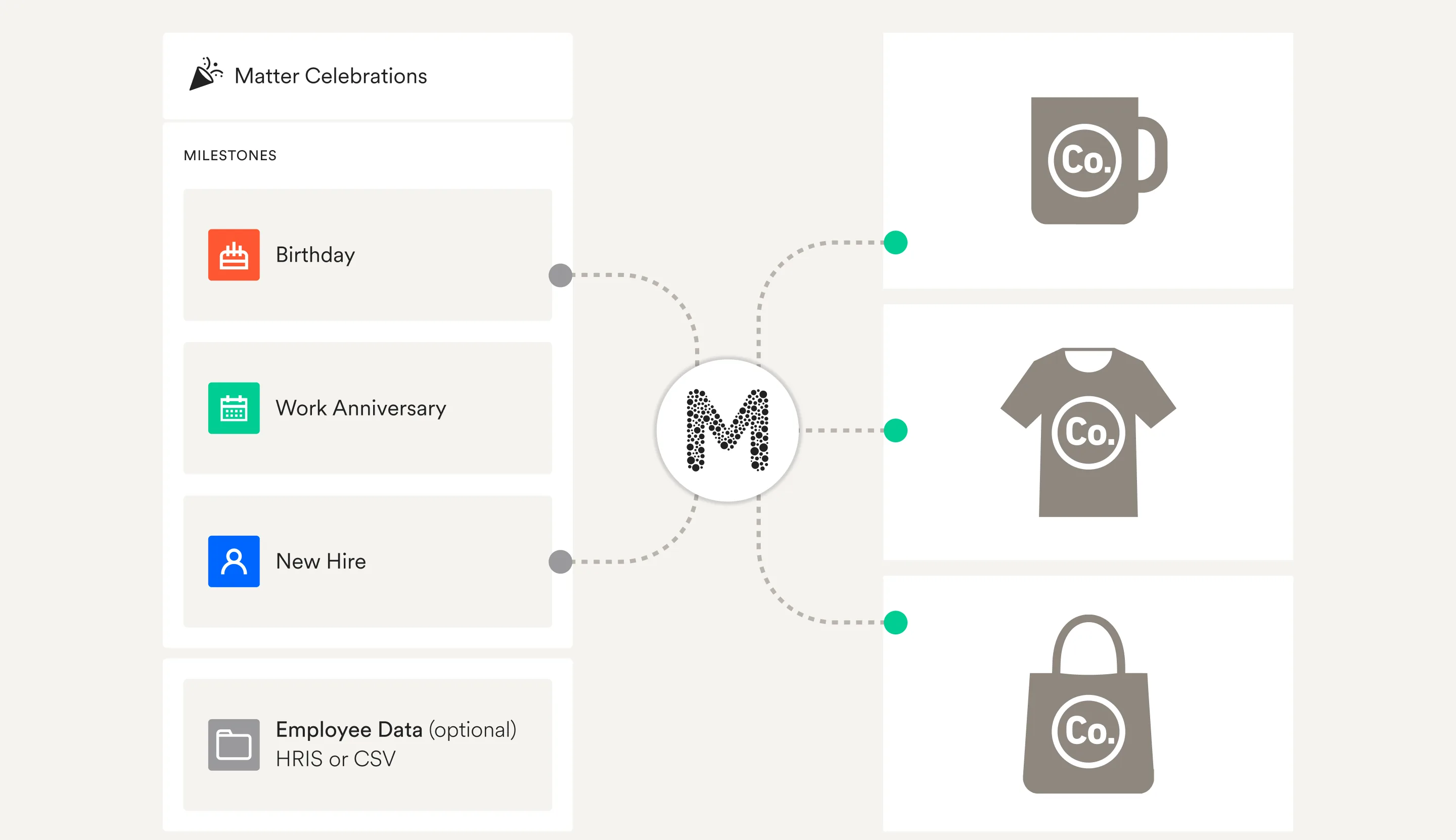 Matter Celebrations wired to branded swag: birthdays, work anniversaries and new hires each triggering an item