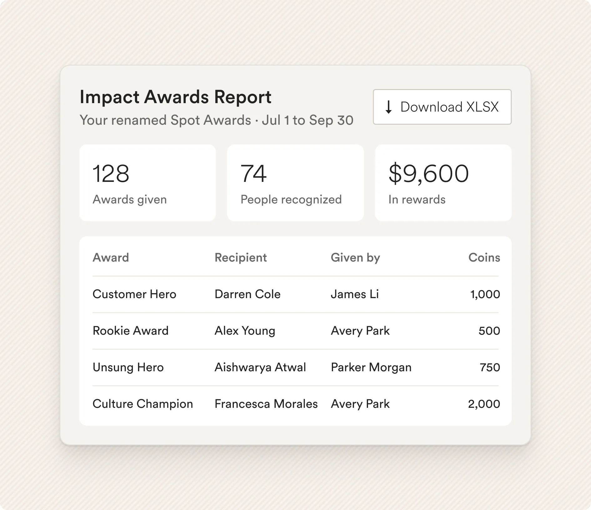 Spot award report showing 128 awards, 74 people and $9,600 in rewards, with each award, recipient, giver and coins