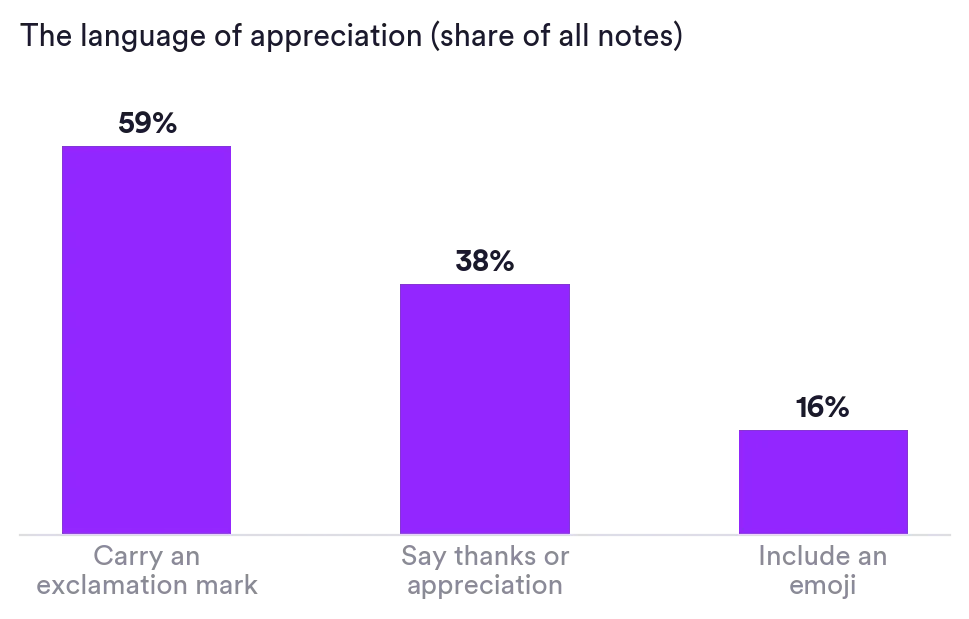Bar chart of the language of appreciation: 59% of notes carry an exclamation mark, 38% say thanks or appreciation, 16% include an emoji. Matter Research 2026.