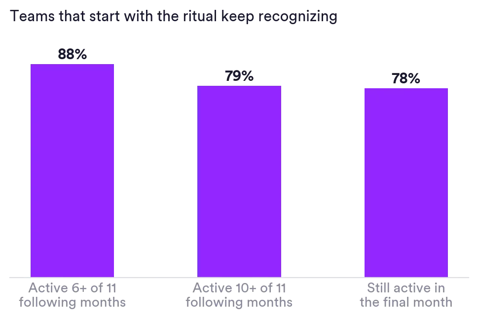 Bar chart of ritual-cohort staying power: 88% active in 6 or more of the 11 following months, 79% in 10 or more, 78% still active in the final month. Matter Research 2026.