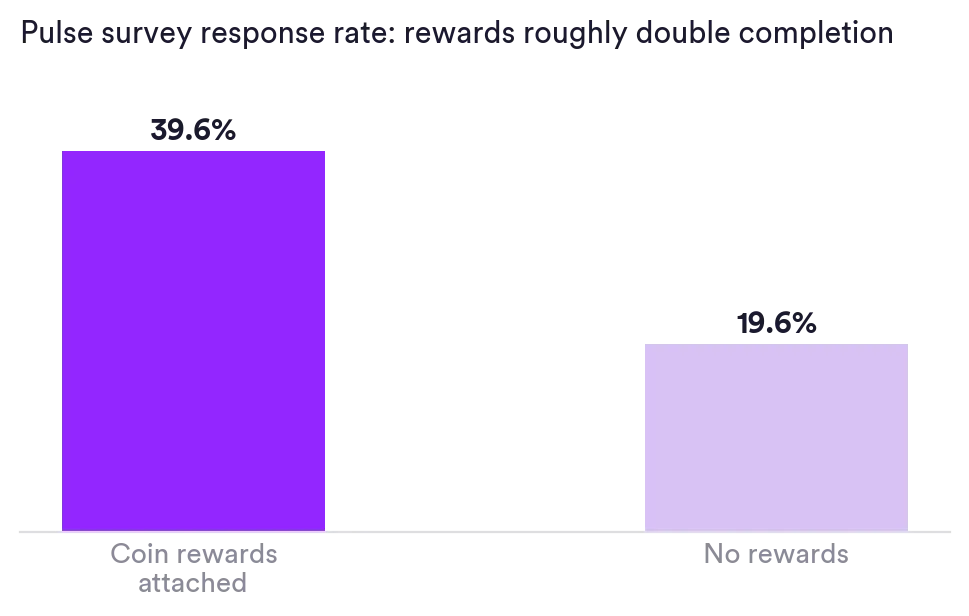 Bar chart: pulse surveys with coin rewards attached see a 39.6% response rate versus 19.6% without, roughly double. Matter Research 2026.