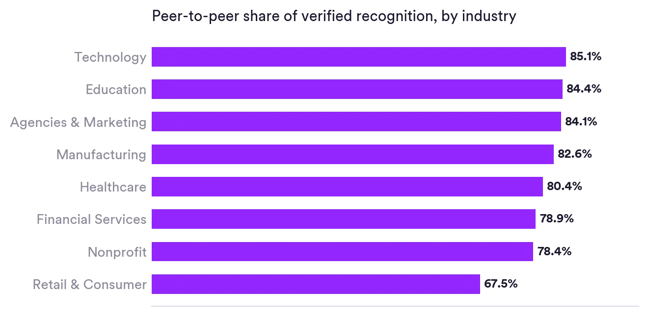 Bar chart of peer-to-peer recognition share by industry: Technology 85.1%, Education 84.4%, Agencies and Marketing 84.1%, Manufacturing 82.6%, Healthcare 80.4%, Financial Services 78.9%, Nonprofit 78.4%, Retail and Consumer 67.5%. Matter Research 2026.