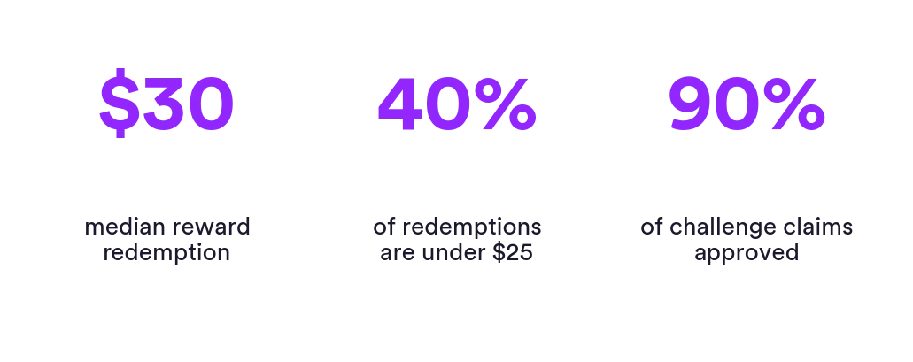 Three stat callouts: $30 median reward redemption, 40% of redemptions under $25, 90% of challenge claims approved. Matter Research 2026.