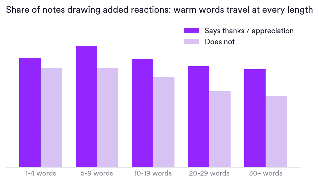 Grouped bar chart: notes that say thanks or appreciation draw more added reactions than notes that do not, at every length from 1-4 words to 30+. Matter Research 2026.