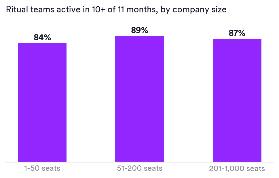 Bar chart: ritual teams active in 10 or more of 11 months by company size, 84% at 1-50 seats, 89% at 51-200, 87% at 201-1,000. Matter Research 2026.