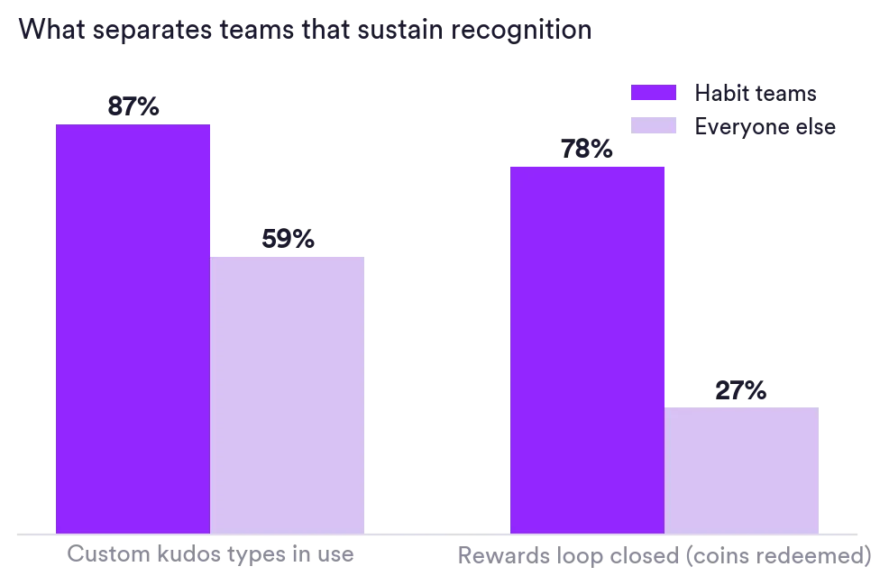 Two-panel bar chart: teams with custom kudos types average 1.05 recognitions per member per month versus 0.23 on defaults only (4.6x), and 73% are active this year versus 24% (3x). Matter Research 2026.