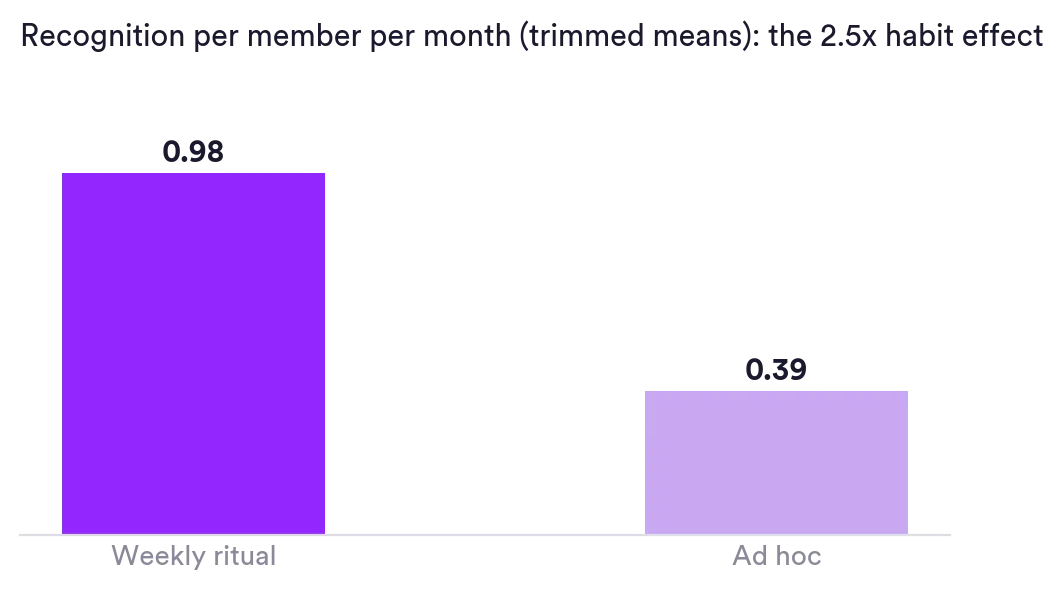 Bar chart: teams with a weekly ritual average 0.98 recognitions per member per month versus 0.39 for ad hoc teams, a 2.5x difference. Matter Research 2026.
