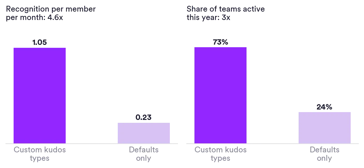 Grouped bar chart: 87% of habit teams use custom kudos types versus 59% of everyone else; 78% close the rewards loop versus 27%. Matter Research 2026.