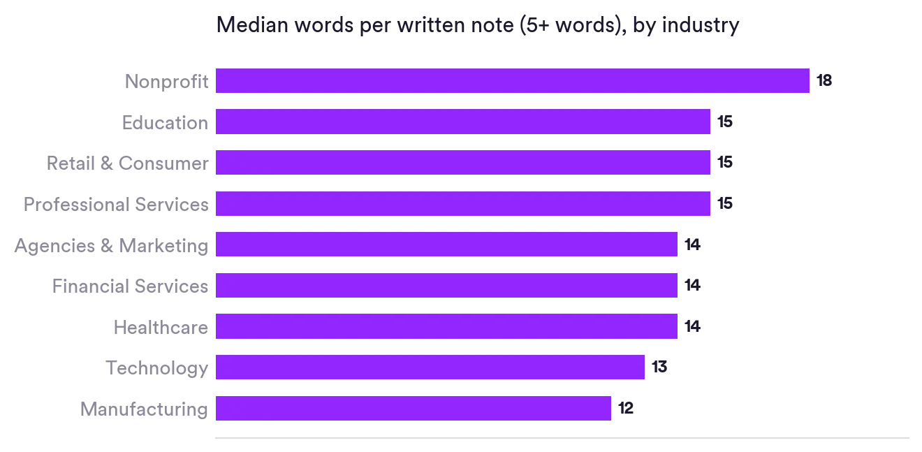 Bar chart of median words per written note by industry: Nonprofit leads at 18, Education, Retail, and Professional Services at 15, down to Manufacturing at 12. Matter Research 2026.