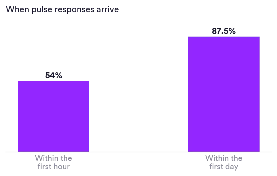 Bar chart: 54% of pulse survey responses arrive within the first hour and 87.5% within the first day. Matter Research 2026.