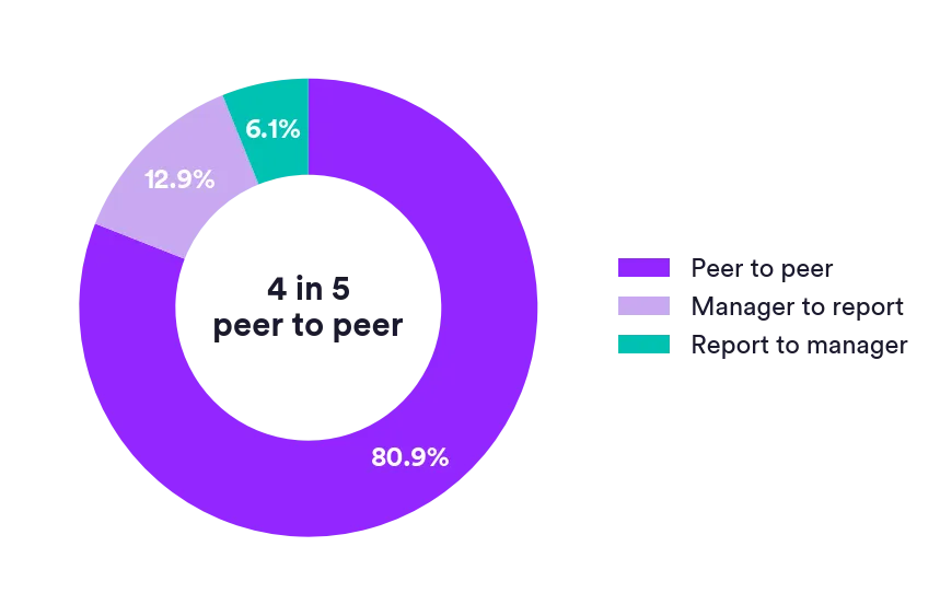Donut chart of org-chart-verified recognition: 80.9% peer to peer, 12.9% manager to report, 6.1% report to manager. Matter Research 2026.