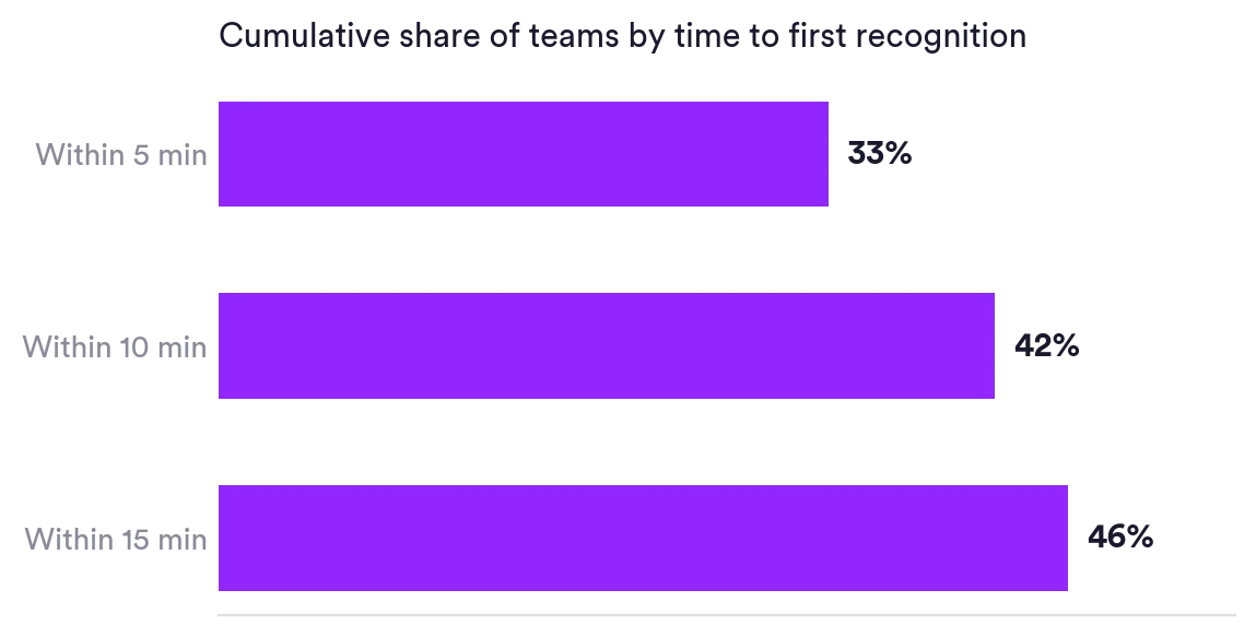 Bar chart: cumulative share of teams by time to first recognition. 33% send their first recognition within 5 minutes, 42% within 10, and 46% within 15. Matter Research 2026.